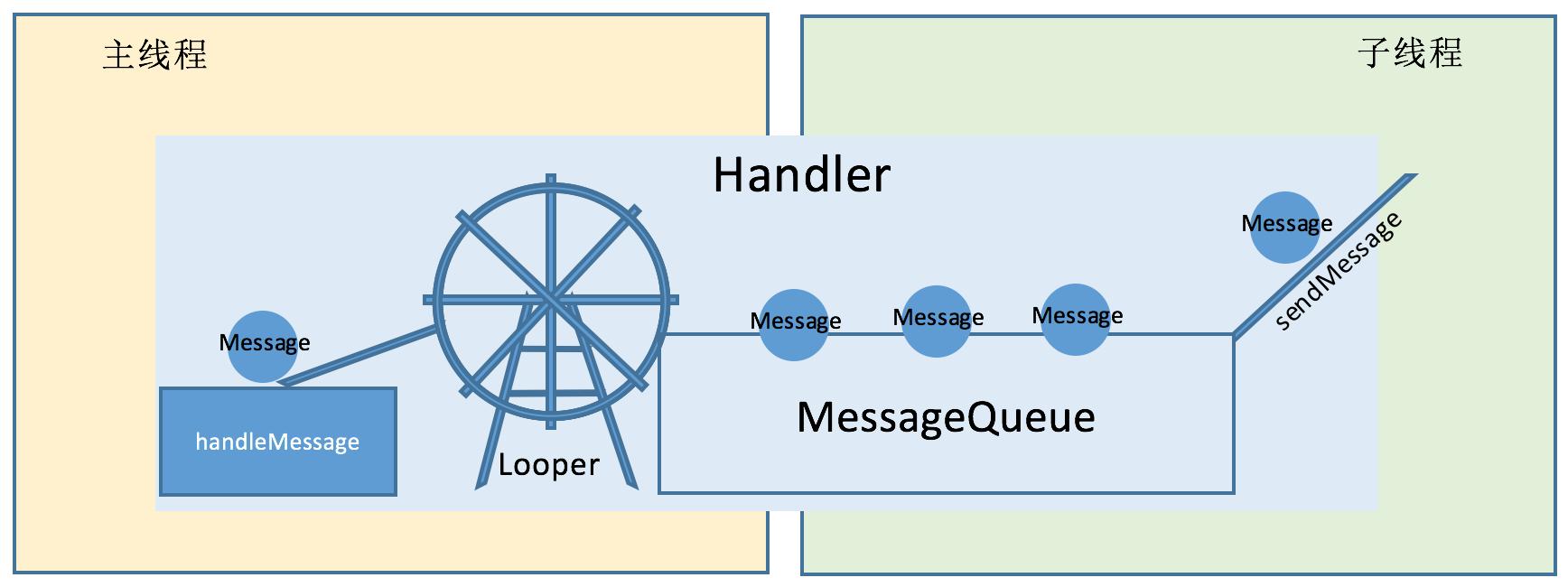 Android温故而知新 - Handler | 编程代码笔记